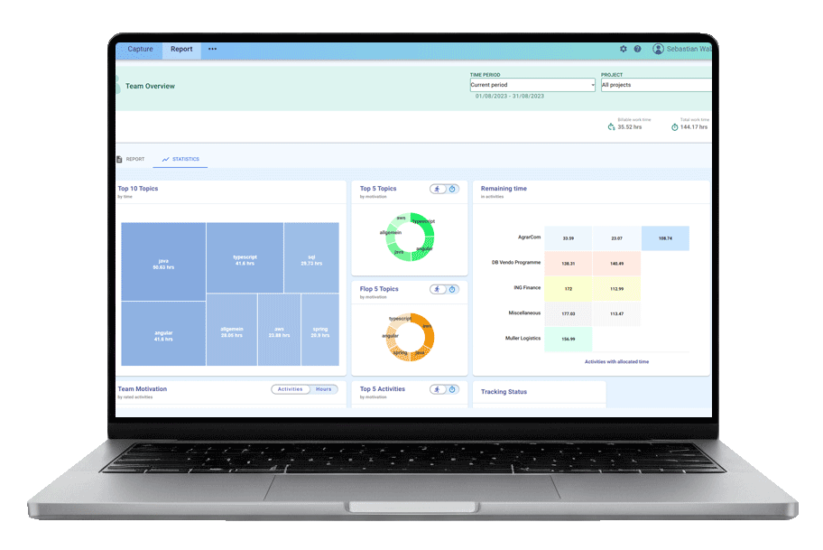 A laptop screen displaying a TED team overview report showing statistics on time allocation for various topics. Includes a treemap of the top 10 topics by time (e.g., Java, Angular), donut charts for top and bottom rated activities by motivation, a heatmap for remaining time across projects, and summaries of billable and total work time.