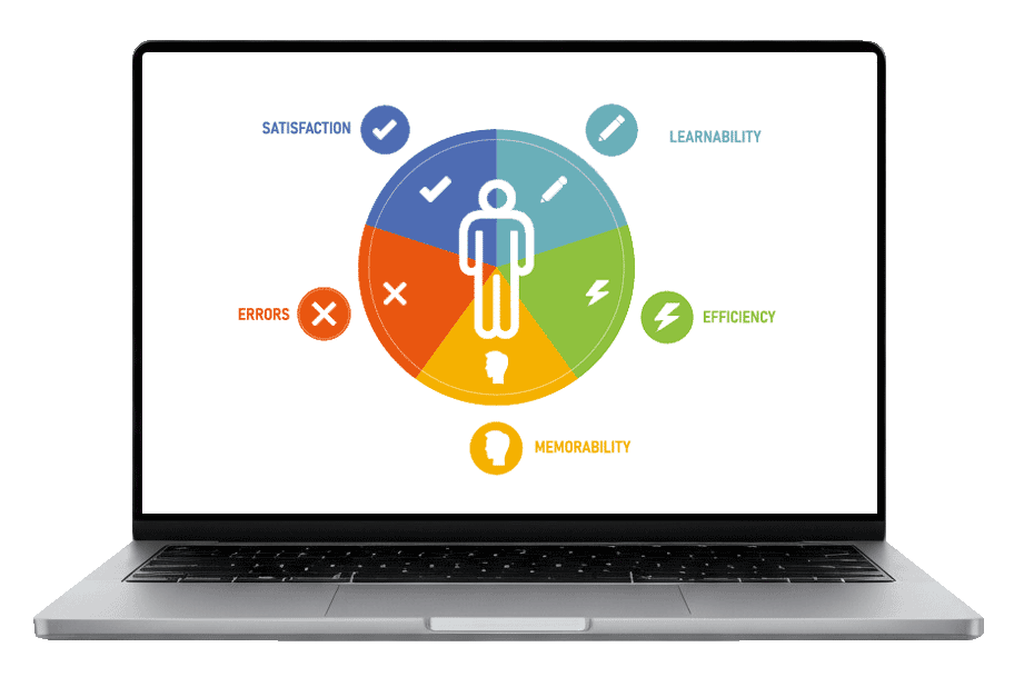 Laptop displaying a colorful circular infographic of UX with a human icon in the center, divided into five segments labeled Satisfaction (blue, check mark), Learnability (teal, pencil), Efficiency (green, lightning bolt), Memorability (yellow, head silhouette), and Errors (red, X mark).